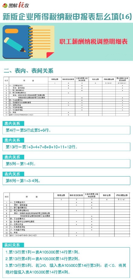 圖解新所得稅申報表怎么填(16)：職工薪酬納稅調整明細表